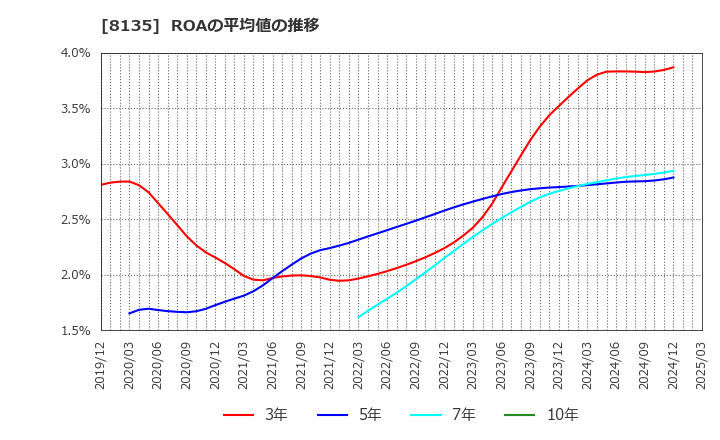 8135 ゼット(株): ROAの平均値の推移