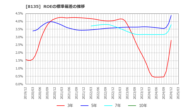 8135 ゼット(株): ROEの標準偏差の推移
