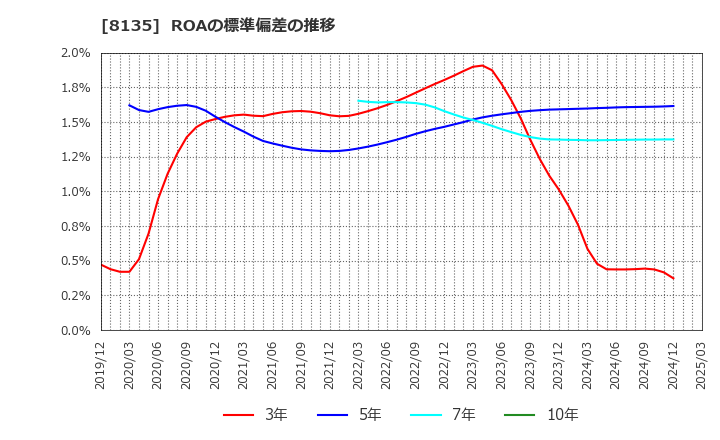 8135 ゼット(株): ROAの標準偏差の推移