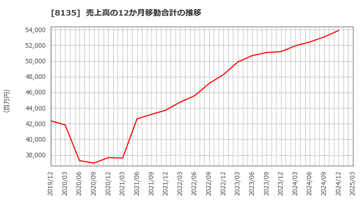 8135 ゼット(株): 売上高の12か月移動合計の推移