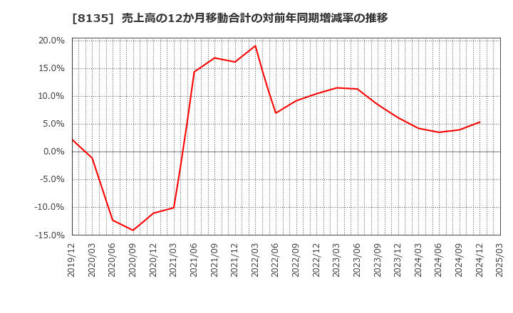 8135 ゼット(株): 売上高の12か月移動合計の対前年同期増減率の推移