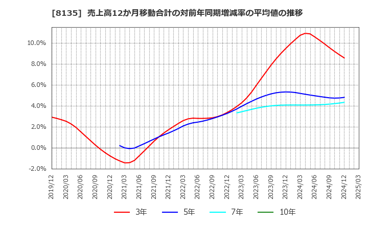 8135 ゼット(株): 売上高12か月移動合計の対前年同期増減率の平均値の推移