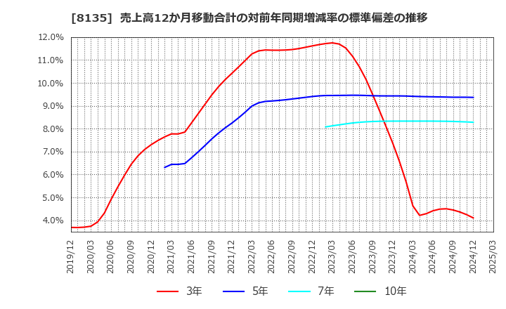 8135 ゼット(株): 売上高12か月移動合計の対前年同期増減率の標準偏差の推移