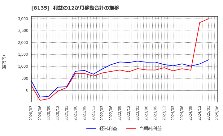 8135 ゼット(株): 利益の12か月移動合計の推移