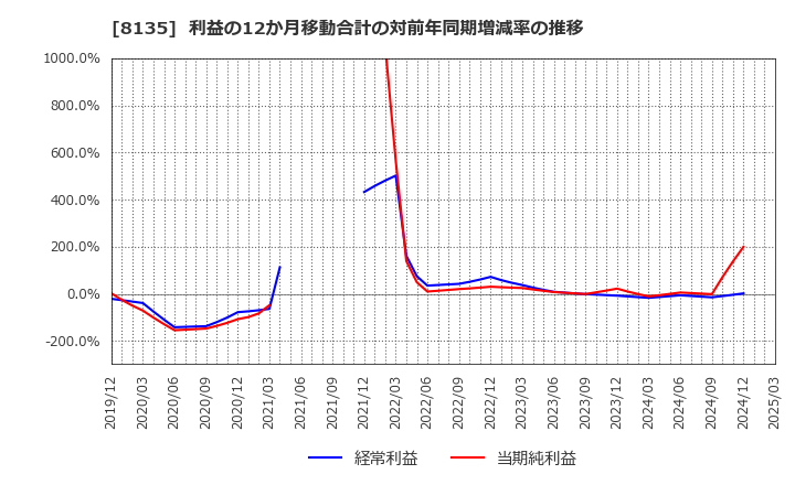 8135 ゼット(株): 利益の12か月移動合計の対前年同期増減率の推移