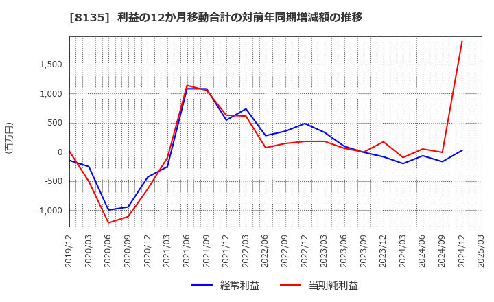 8135 ゼット(株): 利益の12か月移動合計の対前年同期増減額の推移