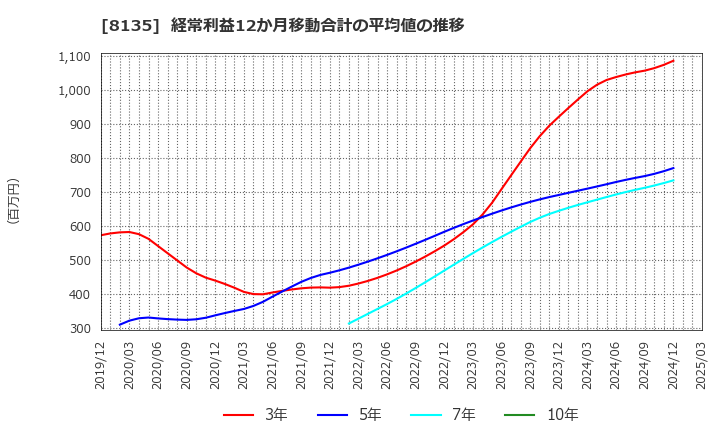 8135 ゼット(株): 経常利益12か月移動合計の平均値の推移