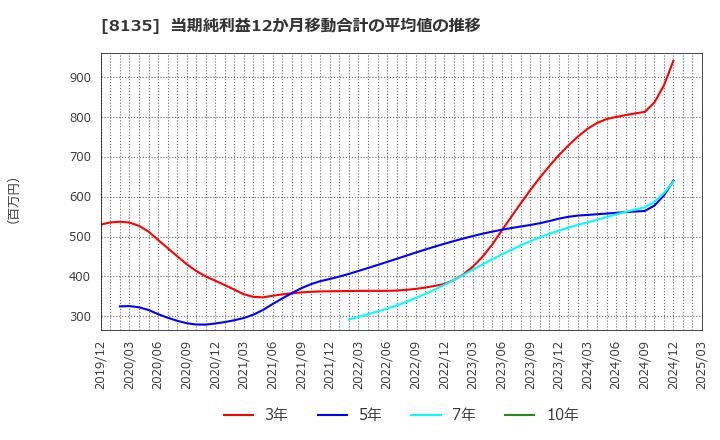8135 ゼット(株): 当期純利益12か月移動合計の平均値の推移