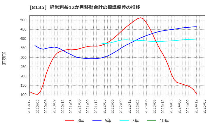 8135 ゼット(株): 経常利益12か月移動合計の標準偏差の推移