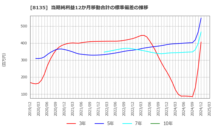 8135 ゼット(株): 当期純利益12か月移動合計の標準偏差の推移