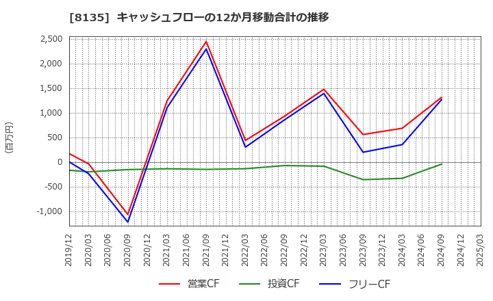 8135 ゼット(株): キャッシュフローの12か月移動合計の推移