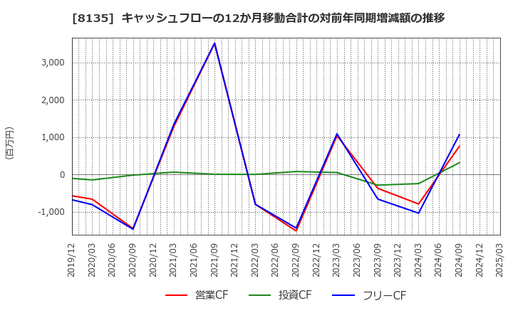 8135 ゼット(株): キャッシュフローの12か月移動合計の対前年同期増減額の推移
