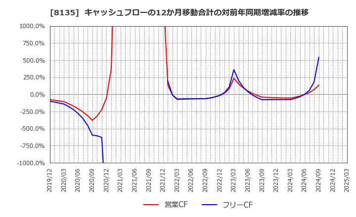8135 ゼット(株): キャッシュフローの12か月移動合計の対前年同期増減率の推移
