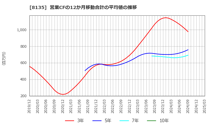 8135 ゼット(株): 営業CFの12か月移動合計の平均値の推移