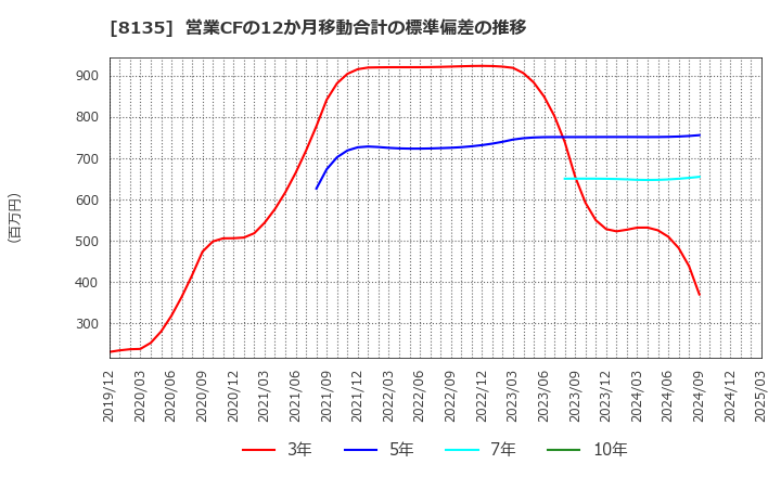 8135 ゼット(株): 営業CFの12か月移動合計の標準偏差の推移