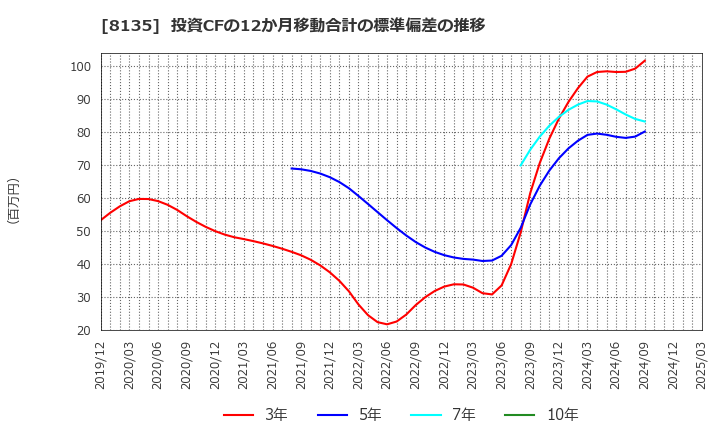 8135 ゼット(株): 投資CFの12か月移動合計の標準偏差の推移