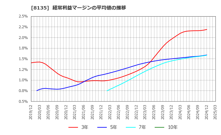8135 ゼット(株): 経常利益マージンの平均値の推移