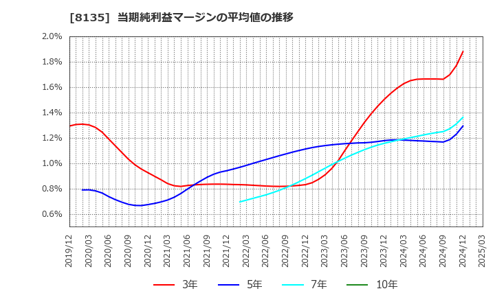 8135 ゼット(株): 当期純利益マージンの平均値の推移