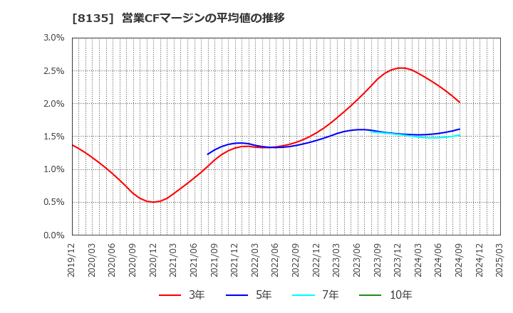 8135 ゼット(株): 営業CFマージンの平均値の推移