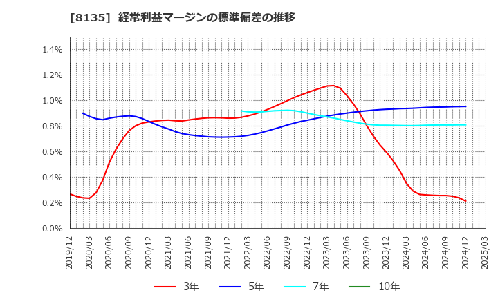 8135 ゼット(株): 経常利益マージンの標準偏差の推移