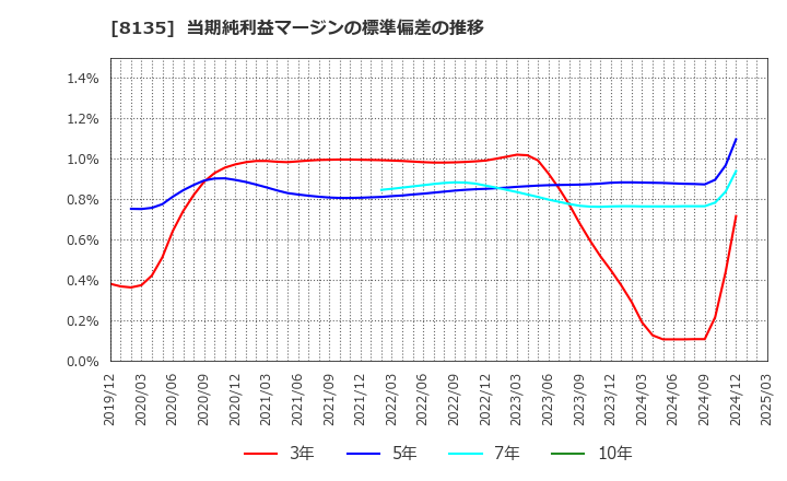 8135 ゼット(株): 当期純利益マージンの標準偏差の推移