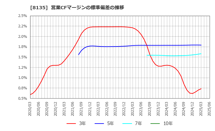 8135 ゼット(株): 営業CFマージンの標準偏差の推移