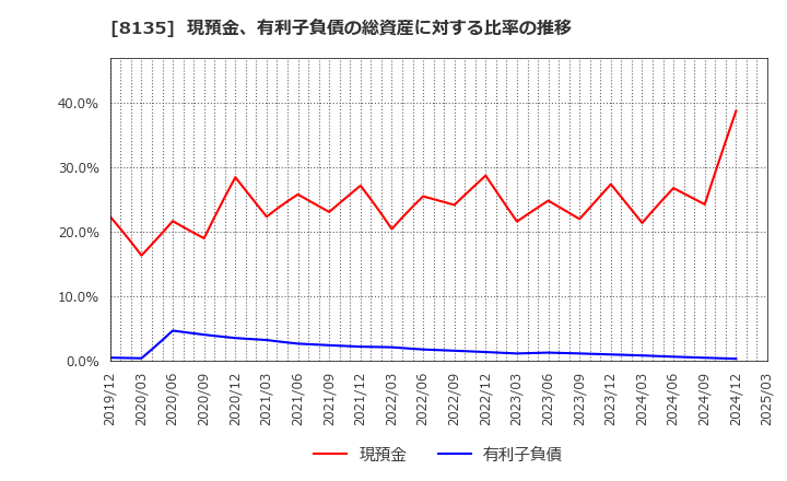 8135 ゼット(株): 現預金、有利子負債の総資産に対する比率の推移