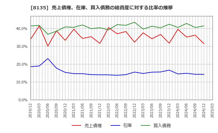 8135 ゼット(株): 売上債権、在庫、買入債務の総資産に対する比率の推移
