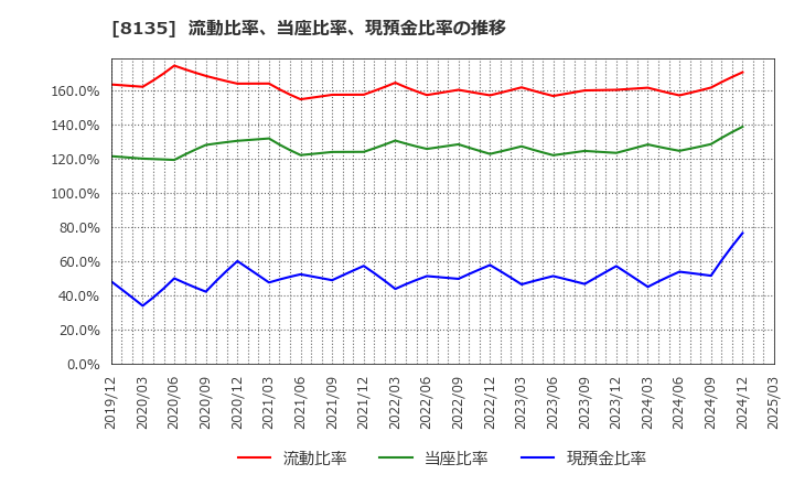 8135 ゼット(株): 流動比率、当座比率、現預金比率の推移