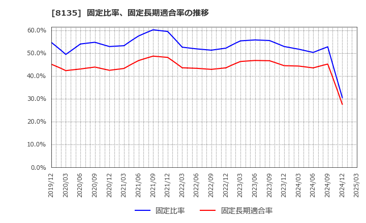 8135 ゼット(株): 固定比率、固定長期適合率の推移