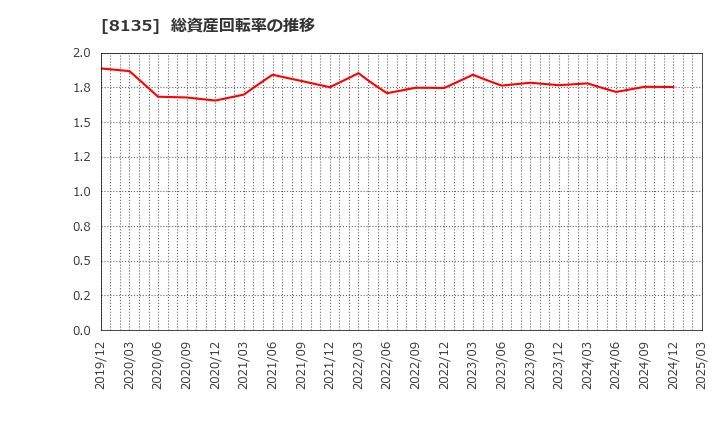 8135 ゼット(株): 総資産回転率の推移