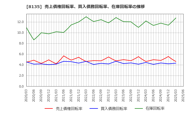 8135 ゼット(株): 売上債権回転率、買入債務回転率、在庫回転率の推移
