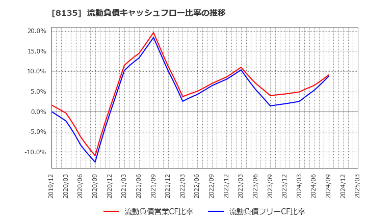 8135 ゼット(株): 流動負債キャッシュフロー比率の推移