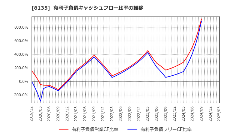 8135 ゼット(株): 有利子負債キャッシュフロー比率の推移