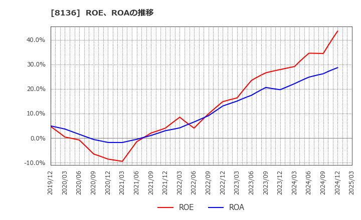 8136 (株)サンリオ: ROE、ROAの推移