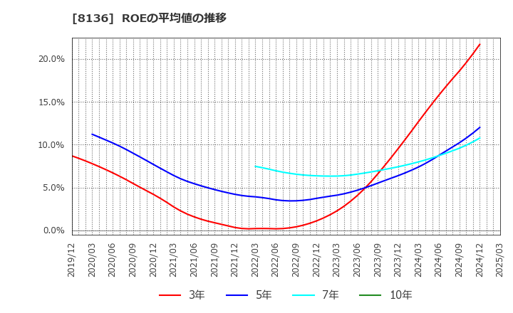 8136 (株)サンリオ: ROEの平均値の推移