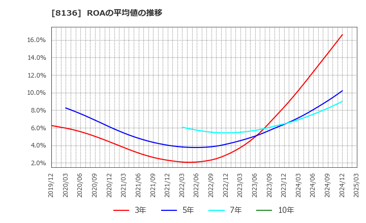 8136 (株)サンリオ: ROAの平均値の推移