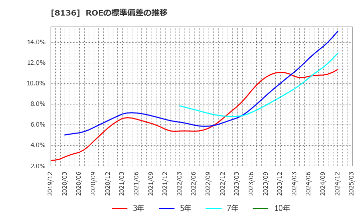8136 (株)サンリオ: ROEの標準偏差の推移