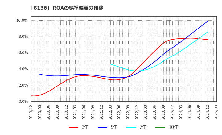 8136 (株)サンリオ: ROAの標準偏差の推移
