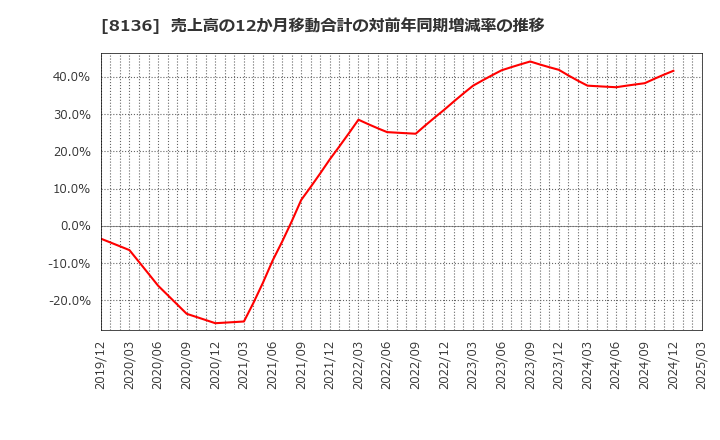 8136 (株)サンリオ: 売上高の12か月移動合計の対前年同期増減率の推移