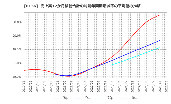 8136 (株)サンリオ: 売上高12か月移動合計の対前年同期増減率の平均値の推移