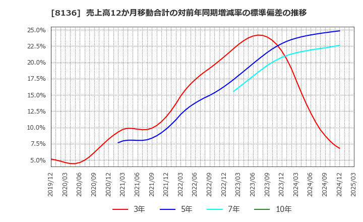 8136 (株)サンリオ: 売上高12か月移動合計の対前年同期増減率の標準偏差の推移