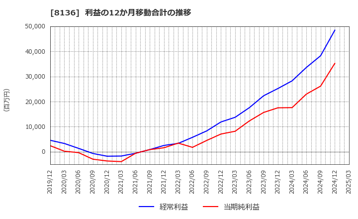 8136 (株)サンリオ: 利益の12か月移動合計の推移