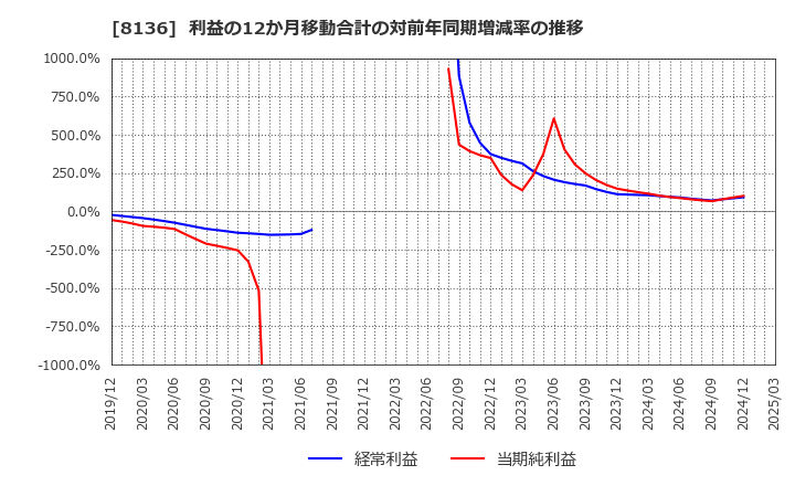 8136 (株)サンリオ: 利益の12か月移動合計の対前年同期増減率の推移