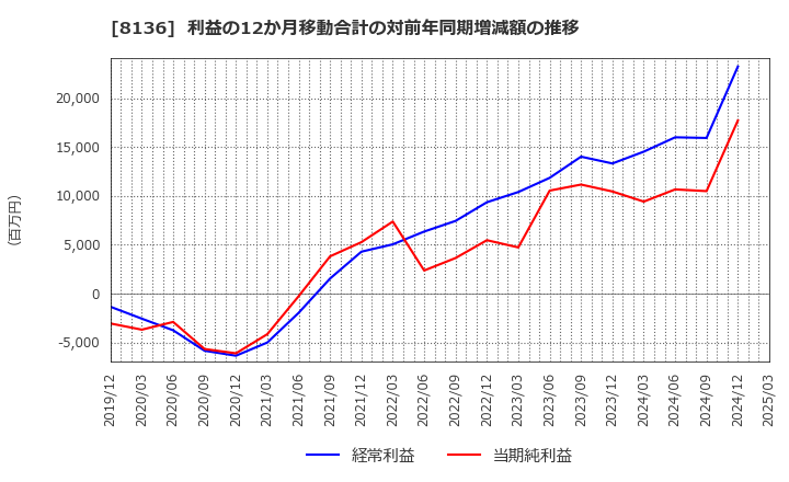 8136 (株)サンリオ: 利益の12か月移動合計の対前年同期増減額の推移