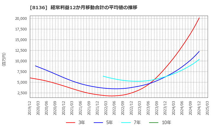8136 (株)サンリオ: 経常利益12か月移動合計の平均値の推移