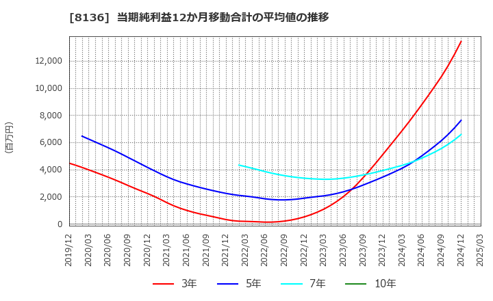 8136 (株)サンリオ: 当期純利益12か月移動合計の平均値の推移