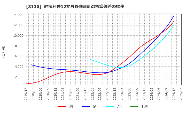 8136 (株)サンリオ: 経常利益12か月移動合計の標準偏差の推移
