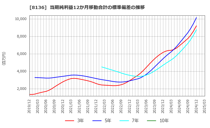 8136 (株)サンリオ: 当期純利益12か月移動合計の標準偏差の推移