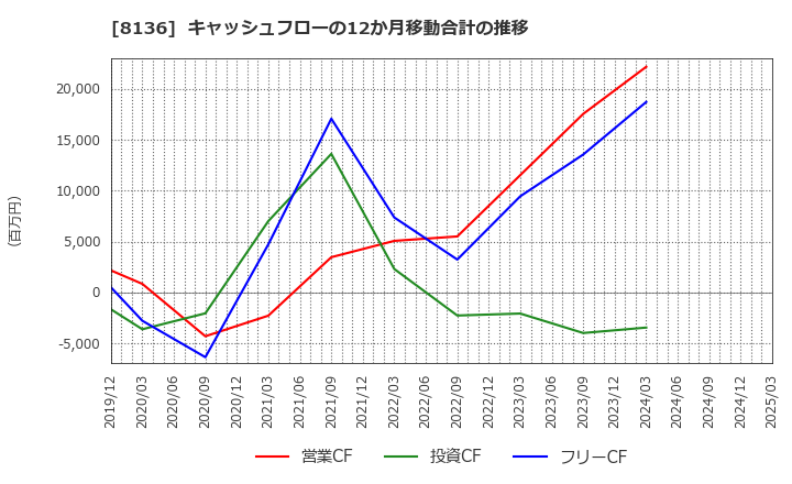 8136 (株)サンリオ: キャッシュフローの12か月移動合計の推移